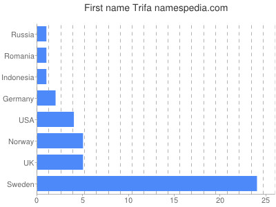 Given name Trifa