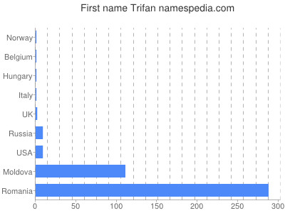 Given name Trifan