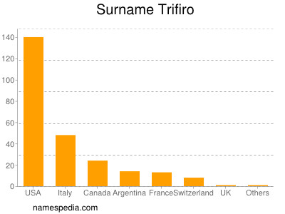 Surname Trifiro