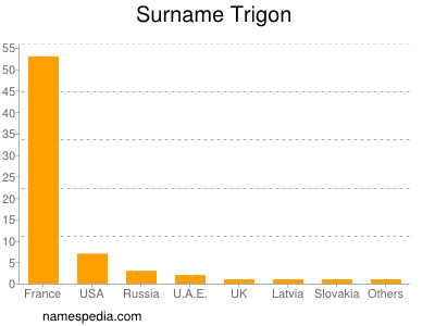 Surname Trigon
