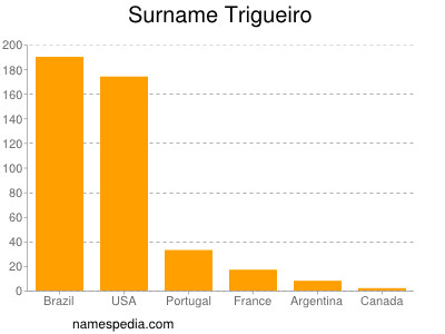 Surname Trigueiro