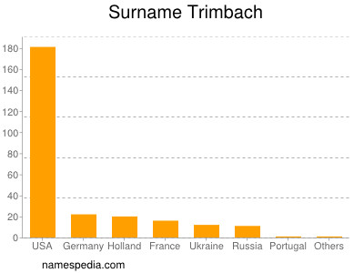 Surname Trimbach