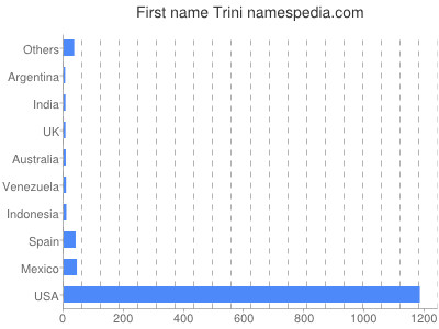 Given name Trini