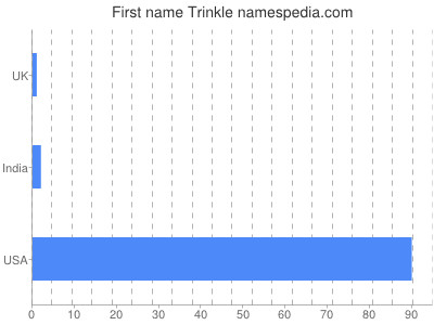 Given name Trinkle