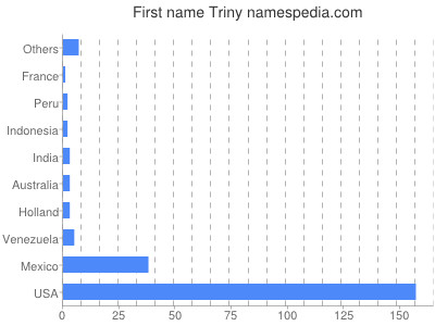 Given name Triny