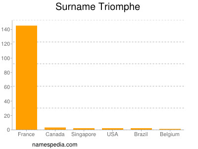 Surname Triomphe