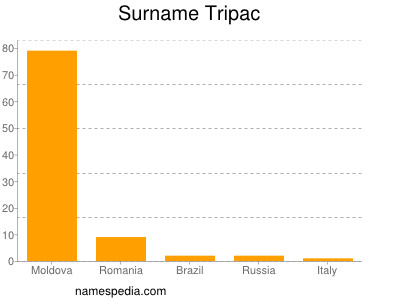 Surname Tripac