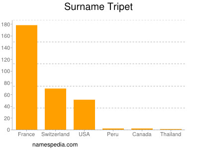 Surname Tripet