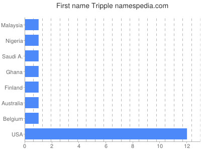Given name Tripple