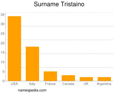 Surname Tristaino