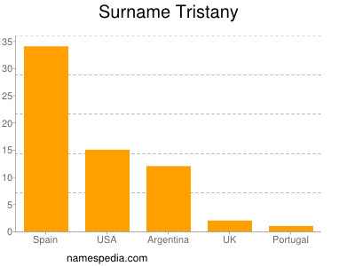 Surname Tristany