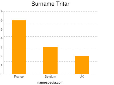 Surname Tritar