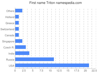 Given name Triton