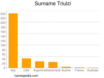Surname Triulzi