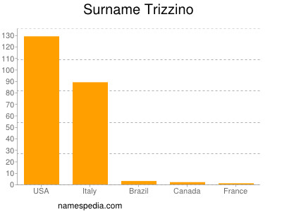 Surname Trizzino