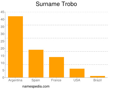 Surname Trobo