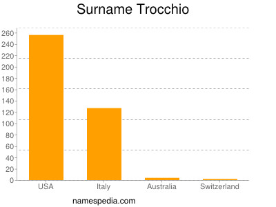 Surname Trocchio