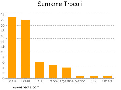 Surname Trocoli