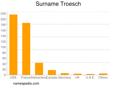 Surname Troesch