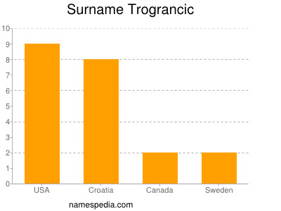 Surname Trograncic