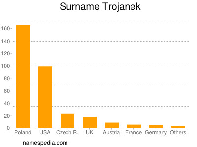 Surname Trojanek