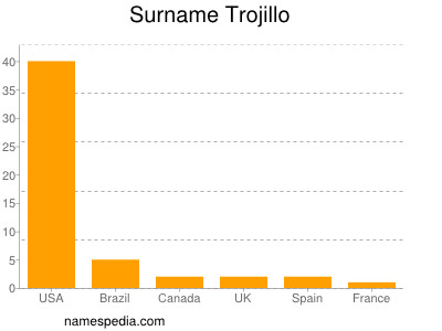 Surname Trojillo