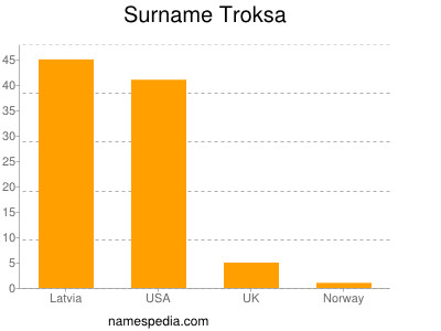 Surname Troksa