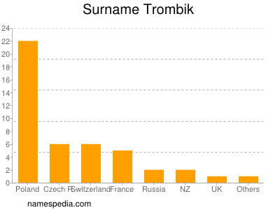Surname Trombik