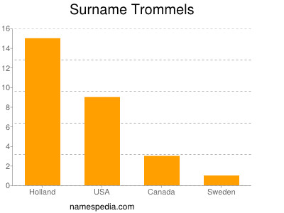 Surname Trommels