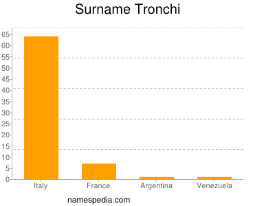 Surname Tronchi