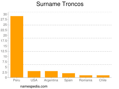 Surname Troncos