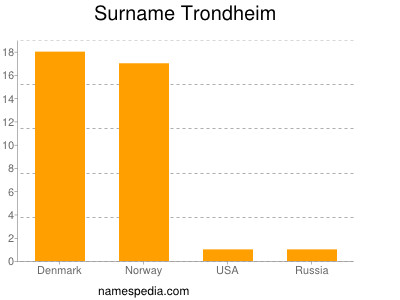 Surname Trondheim