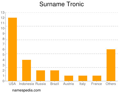 Surname Tronic