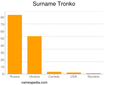 Surname Tronko