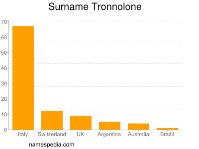 Surname Tronnolone