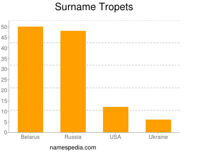 Surname Tropets