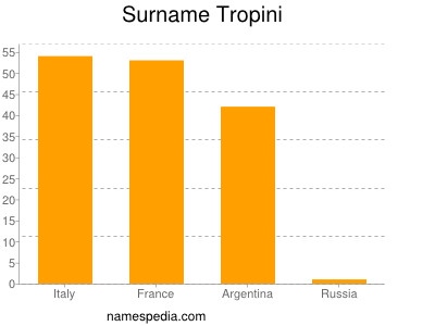 Surname Tropini