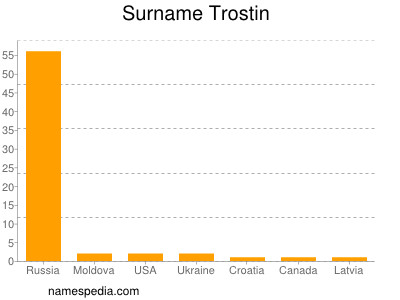 Surname Trostin