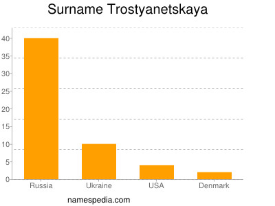 Surname Trostyanetskaya