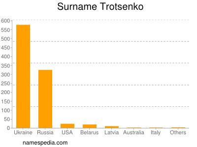 Surname Trotsenko