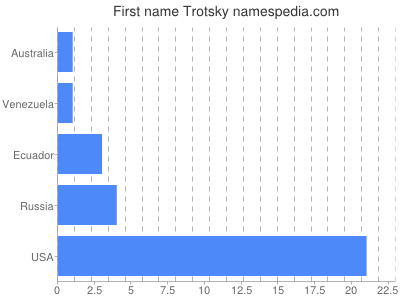 Given name Trotsky