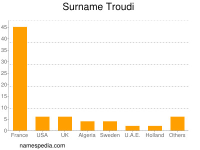 Surname Troudi