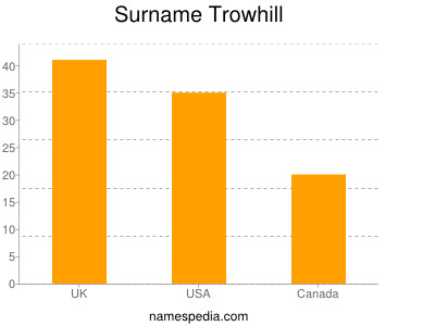 Surname Trowhill