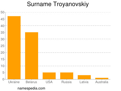 Surname Troyanovskiy