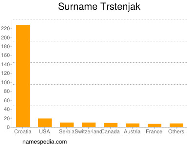 Surname Trstenjak