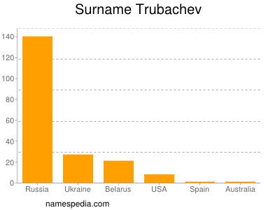 Surname Trubachev