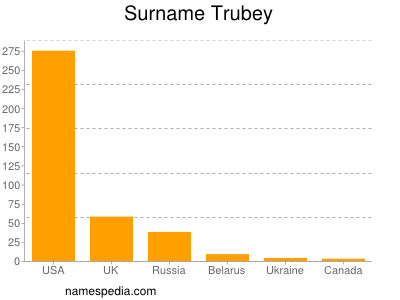 Surname Trubey