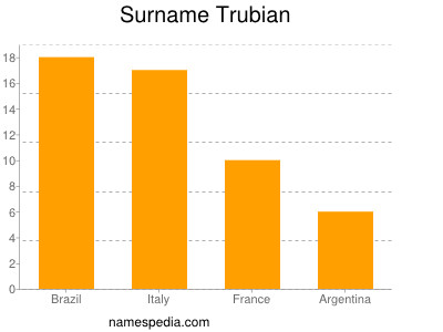 Surname Trubian