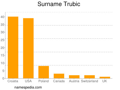 Surname Trubic