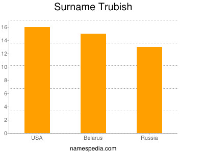 Surname Trubish